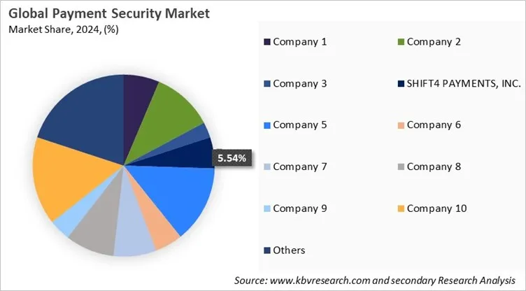Payment Security Market Share 2024