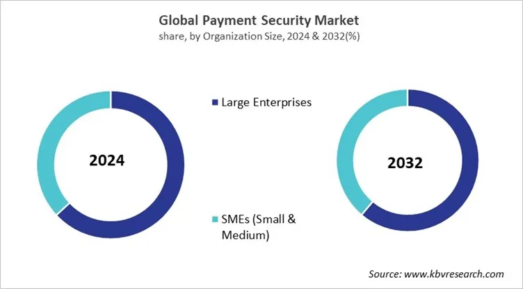 Payment Security Market Share and Industry Analysis Report 2024