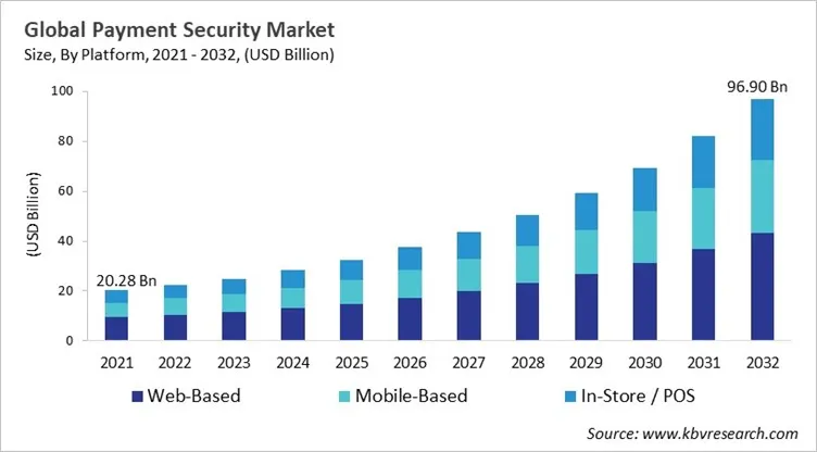 Payment Security Market Size - Global Opportunities and Trends Analysis Report 2021-2032