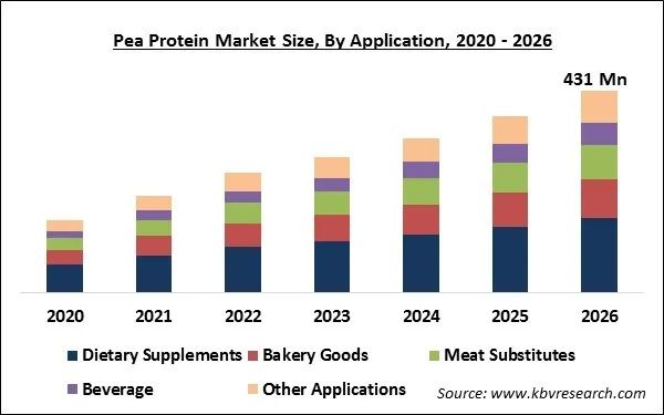 Pea Protein Market Size Pea Protein Market Size