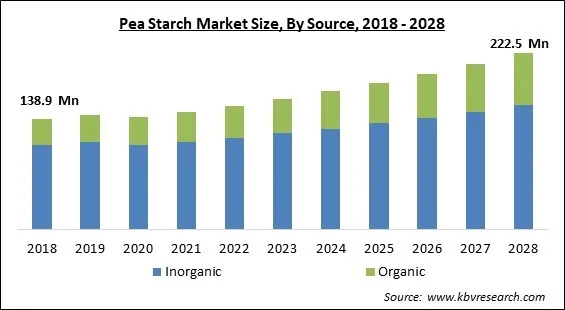 Pea Starch Market Size - Global Opportunities and Trends Analysis Report 2018-2028 Pea Starch Market Size - Global Opportunities and Trends Analysis Report 2018-2028