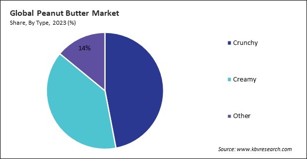 Peanut Butter Market Share and Industry Analysis Report 2023
