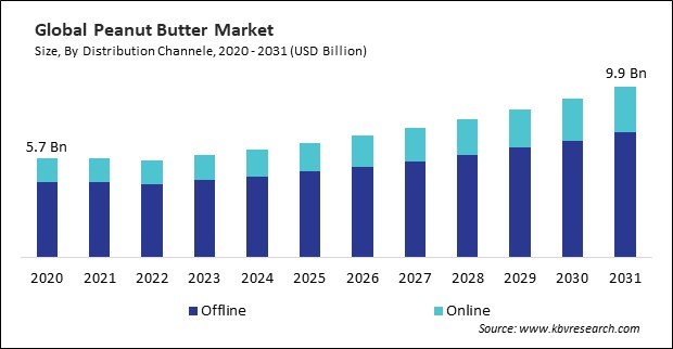 Peanut Butter Market Size - Global Opportunities and Trends Analysis Report 2020-2031
