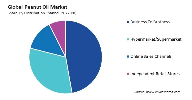 Peanut Oil Market Share and Industry Analysis Report 2022