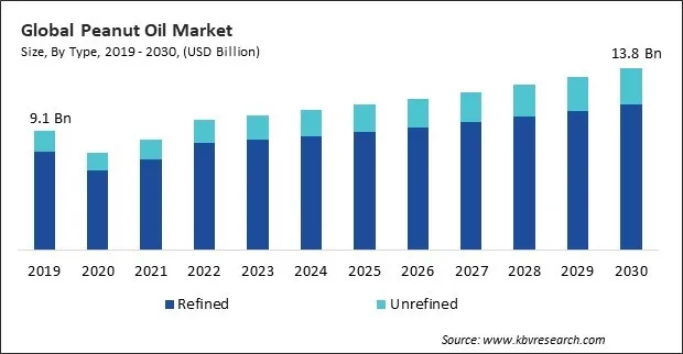 Peanut Oil Market Size - Global Opportunities and Trends Analysis Report 2019-2030