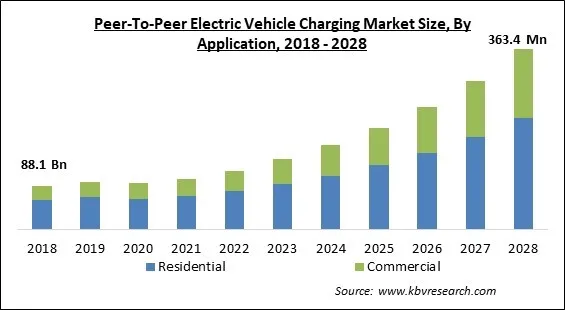 Peer-To-Peer Electric Vehicle Charging Market Size - Global Opportunities and Trends Analysis Report 2018-2028 Peer-To-Peer Electric Vehicle Charging Market Size - Global Opportunities and Trends Analysis Report 2018-2028