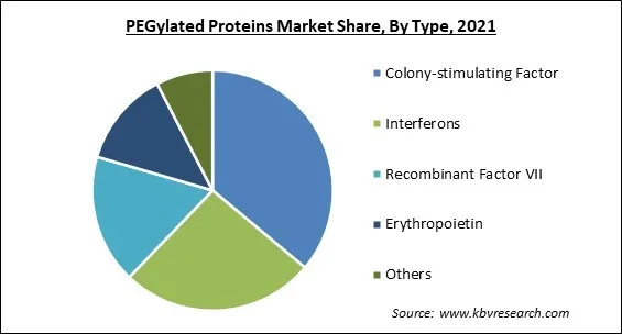 PEGylated Proteins Market Share and Industry Analysis Report 2021