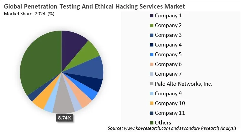 Penetration Testing And Ethical Hacking Services Market Share 2024