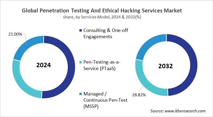 Penetration Testing And Ethical Hacking Services Market Share and Industry Analysis Report 2024