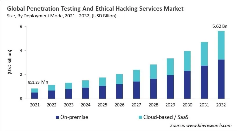 Penetration Testing And Ethical Hacking Services Market Size - Global Opportunities and Trends Analysis Report 2021-2032