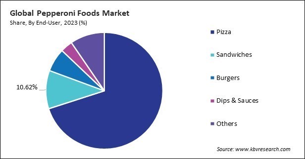 Pepperoni Foods Market Share and Industry Analysis Report 2023