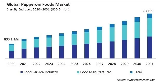 Pepperoni Foods Market Size - Global Opportunities and Trends Analysis Report 2020-2031