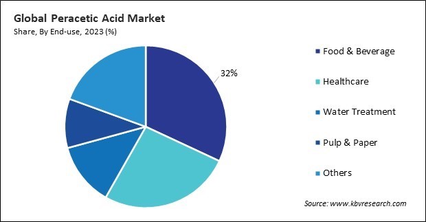 Peracetic Acid Market Share and Industry Analysis Report 2023