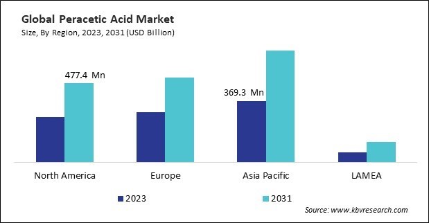Peracetic Acid Market Size - By Region