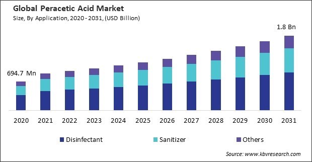 Peracetic Acid Market Size - Global Opportunities and Trends Analysis Report 2020-2031
