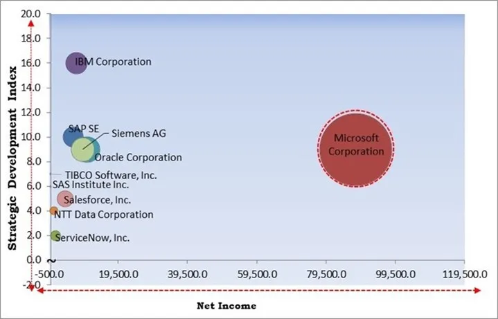 Performance Analytics Market - Competitive Landscape and Trends by Forecast 2032