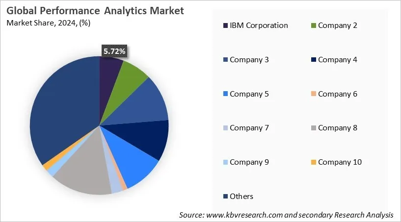 Performance Analytics Market Share 2024