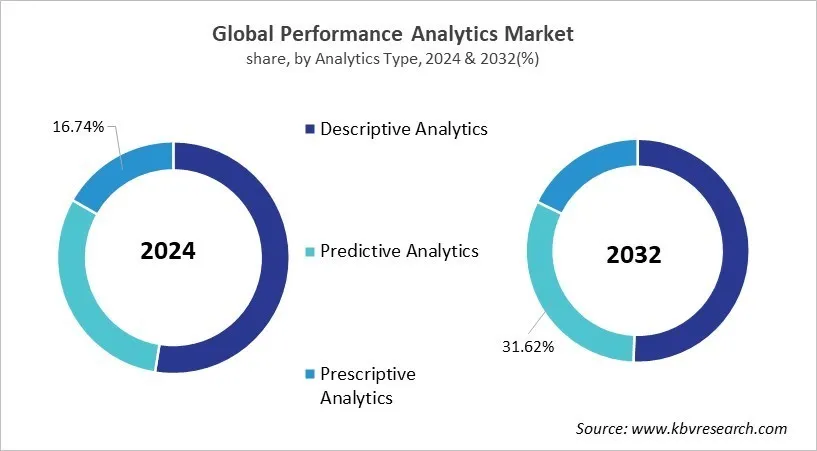 Performance Analytics Market Share and Industry Analysis Report 2024