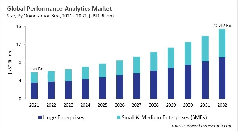 Performance Analytics Market Size - Global Opportunities and Trends Analysis Report 2021-2032