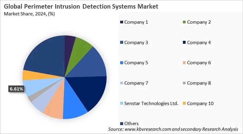 Perimeter Intrusion Detection Systems Market Share 2024 Perimeter Intrusion Detection Systems Market Share 2024