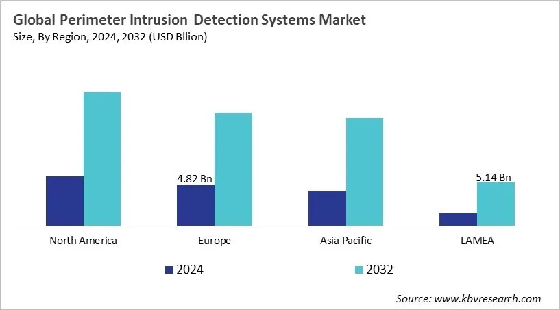  Perimeter Intrusion Detection Systems Market Size - By Region
