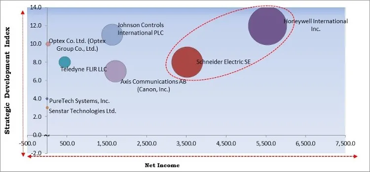 Perimeter Security Market - Competitive Landscape and Trends by Forecast 2028