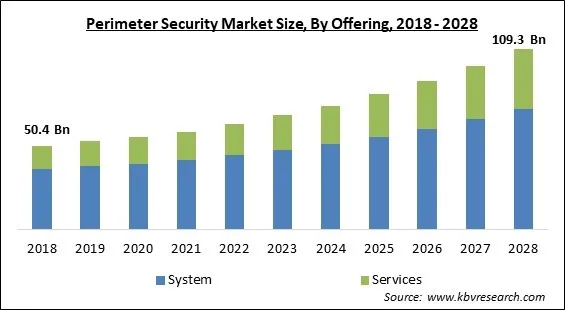 Perimeter Security Market - Global Opportunities and Trends Analysis Report 2018-2028