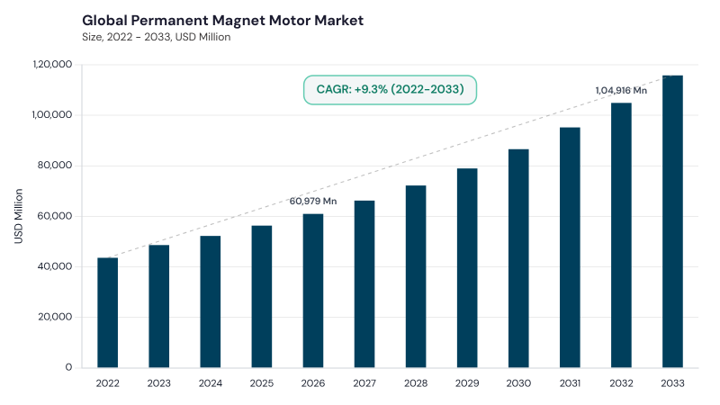 Permanent Magnet Motor Market CAGR and growth forecast