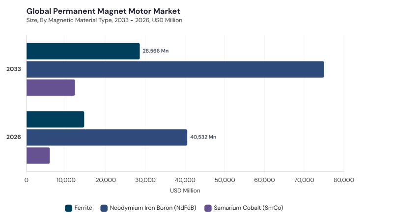 Permanent Magnet Motor Market segment size and growth forecast