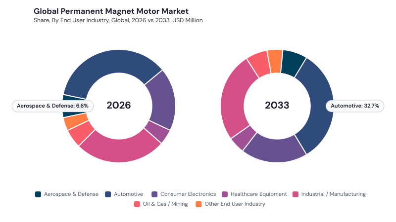 Permanent Magnet Motor Market segment Share