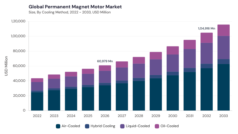 Permanent Magnet Motor Market size and growth forecast (2022-2033)
