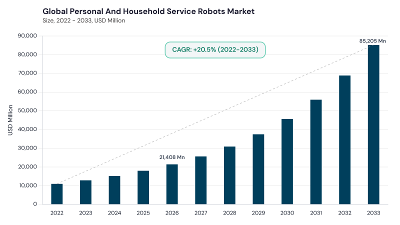 Personal and Household Service Robots Market CAGR and growth forecast Personal and Household Service Robots Market CAGR and growth forecast