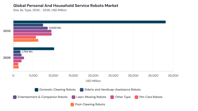 Personal and Household Service Robots Market segment size and growth forecast Personal and Household Service Robots Market segment size and growth forecast