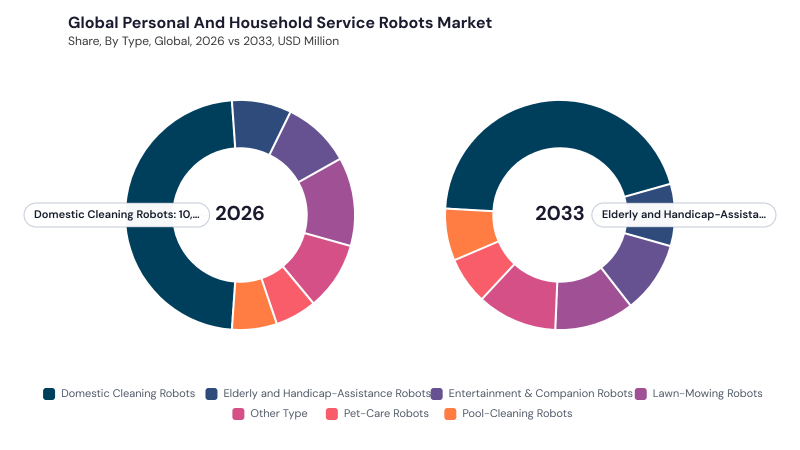 Personal and Household Service Robots Market segment Share Personal and Household Service Robots Market segment Share