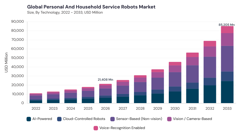 Personal and Household Service Robots Market size and growth forecast (2022-2033) Personal and Household Service Robots Market size and growth forecast (2022-2033)