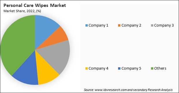 Personal Care Wipes Market Share 2022