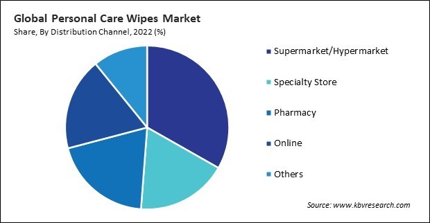 Personal Care Wipes Market Share and Industry Analysis Report 2022