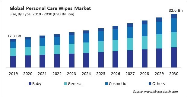 Personal Care Wipes Market Size - Global Opportunities and Trends Analysis Report 2019-2030