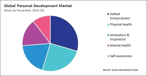 Personal Development Market Share and Industry Analysis Report 2024 Personal Development Market Share and Industry Analysis Report 2024