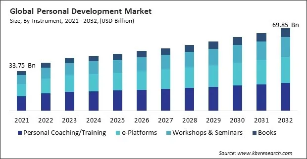 Personal Development Market Size - Global Opportunities and Trends Analysis Report 2021-2032 Personal Development Market Size - Global Opportunities and Trends Analysis Report 2021-2032