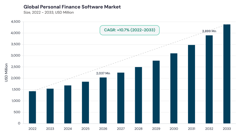 Personal Finance Software Market CAGR and growth forecast Personal Finance Software Market CAGR and growth forecast