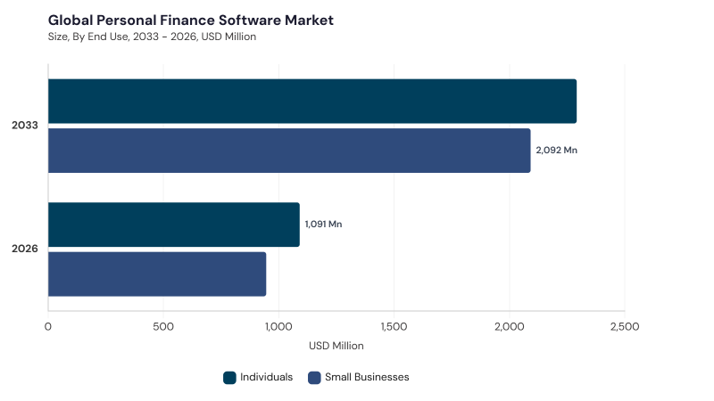 Personal Finance Software Market segment size and growth forecast Personal Finance Software Market segment size and growth forecast