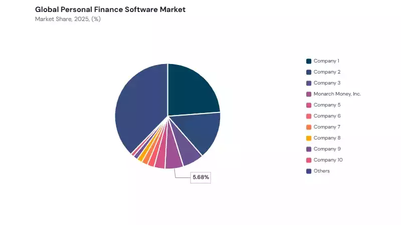 Personal Finance Software Market share analysis Personal Finance Software Market share analysis