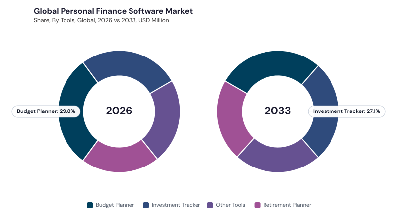 Personal Finance Software Market segment Share Personal Finance Software Market segment Share