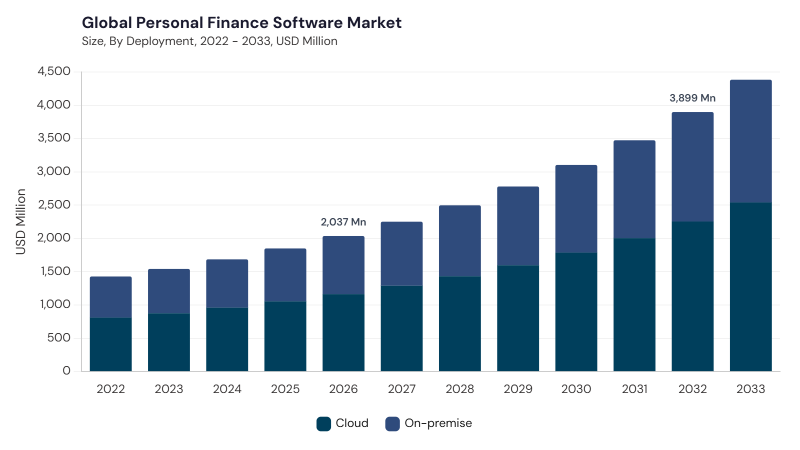 Personal Finance Software Market size and growth forecast (2022-2033) Personal Finance Software Market size and growth forecast (2022-2033)