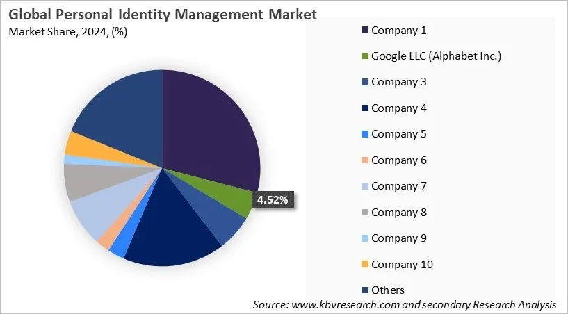 Personal Identity Management Market Share 2024