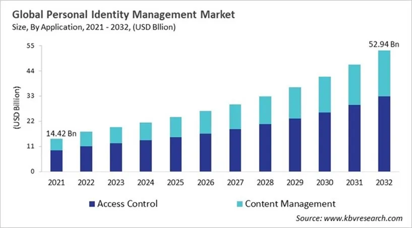 Personal Identity Management Market Size - Global Opportunities and Trends Analysis Report 2021-2032