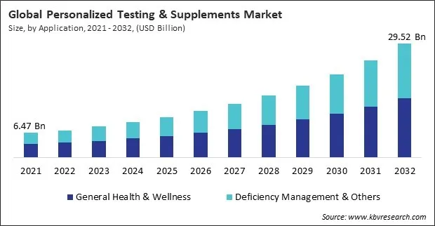 Personalized Testing & Supplements Market Size - Global Opportunities and Trends Analysis Report 2021-2032