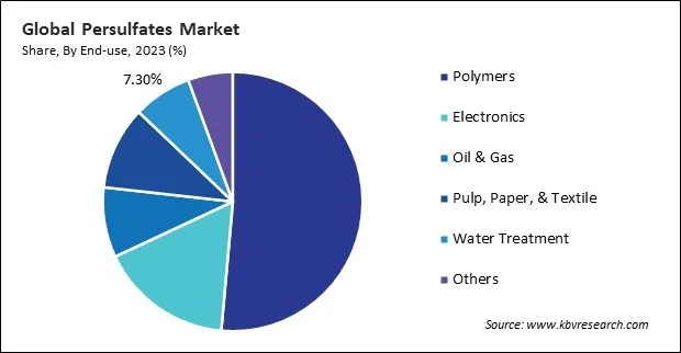 Persulfates Market Share and Industry Analysis Report 2023 Persulfates Market Share and Industry Analysis Report 2023