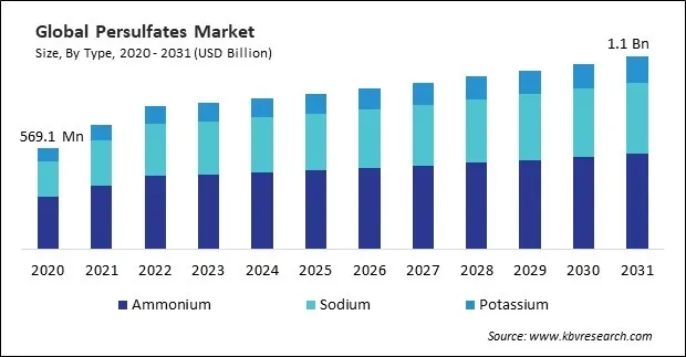 Persulfates Market Size - Global Opportunities and Trends Analysis Report 2020-2031 Persulfates Market Size - Global Opportunities and Trends Analysis Report 2020-2031